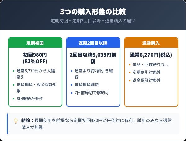 プラシラ購入形態の比較