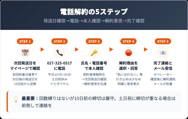 プレミアムアイラッシュエッセンスの解約手順｜電話での5ステップ