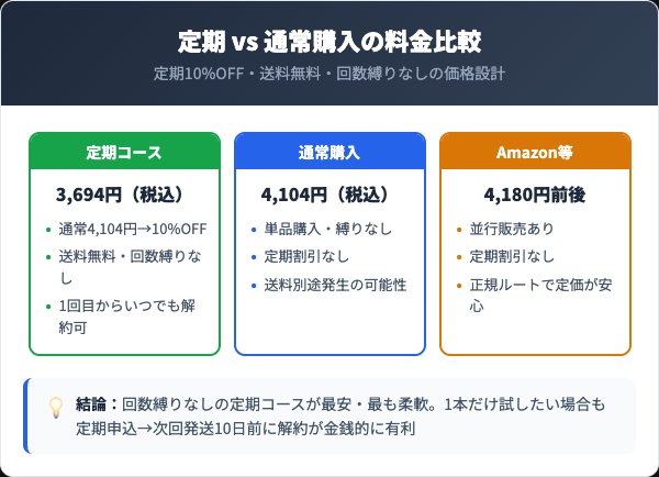 定期コースの料金プランと通常購入の比較