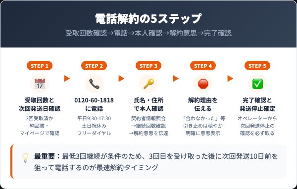 プロポデンタルEXの解約手順|電話での5ステップ