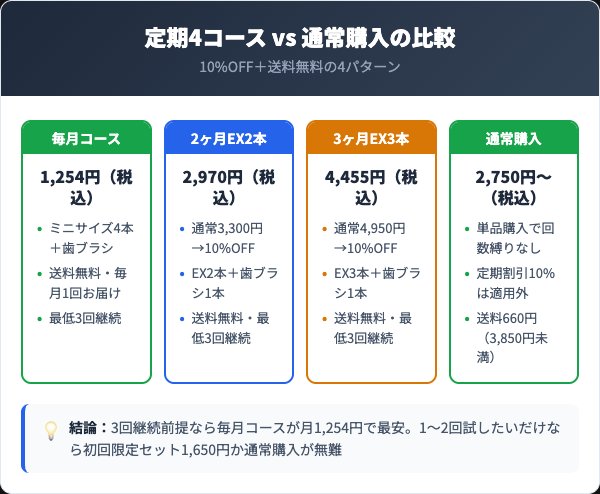 定期コース4種類の料金プランと通常購入の比較