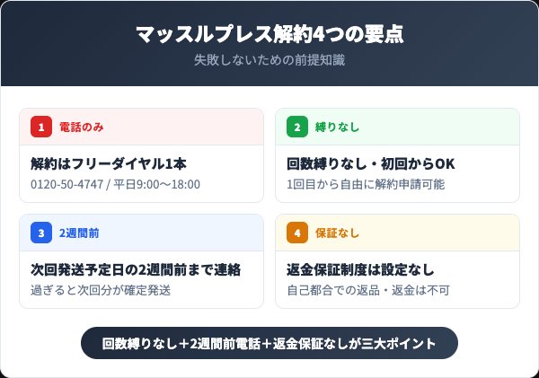 プロテインホエイ100マッスルプレス解約で押さえる4つの要点
