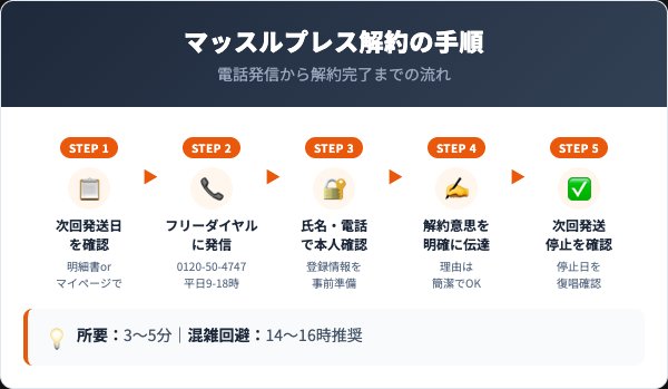 プロテインホエイ100マッスルプレス解約の5ステップ手順