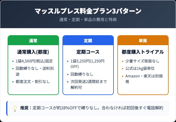 プロテインホエイ100マッスルプレス料金プラン比較