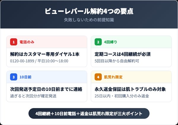 ピューレパール解約4つの要点インフォグラフィック