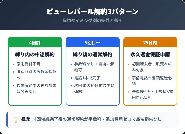ピューレパール解約3パターン比較カード