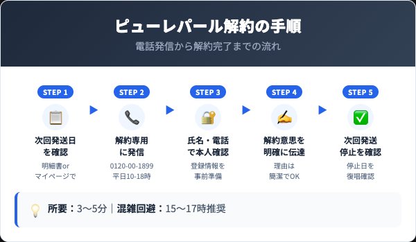 ピューレパール解約5ステップ手順フロー