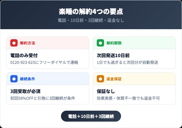 楽睡を解約する前に知っておくべき4つの要点