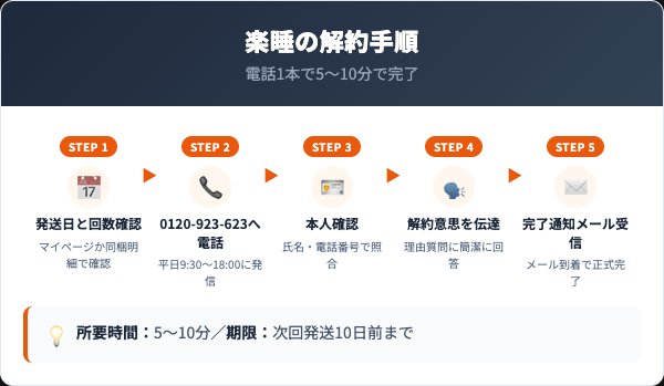 楽睡の解約手順|電話での5ステップ