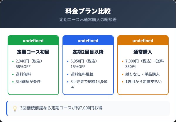 楽睡の定期コースと通常購入の料金比較