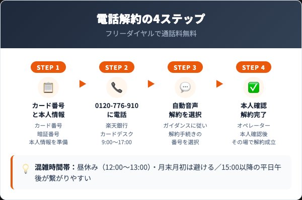 楽天銀行カード電話解約の4ステップ
