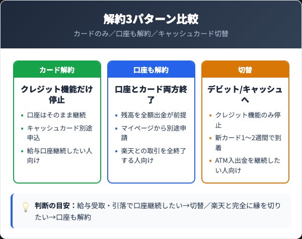 楽天銀行カード解約3パターンの比較