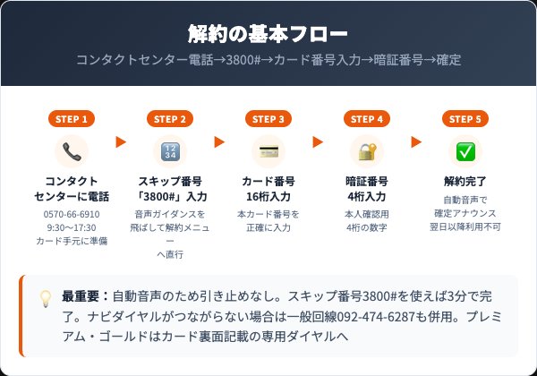 楽天カード解約方法5ステップフロー