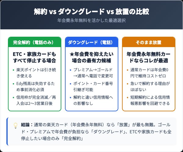 解約vsダウングレードvs放置の3パターン比較