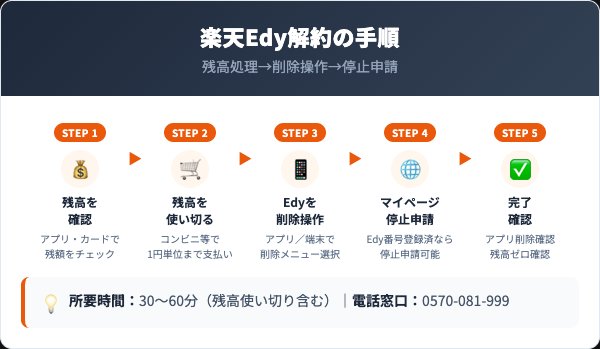 楽天Edyの削除・解約手順｜5ステップ