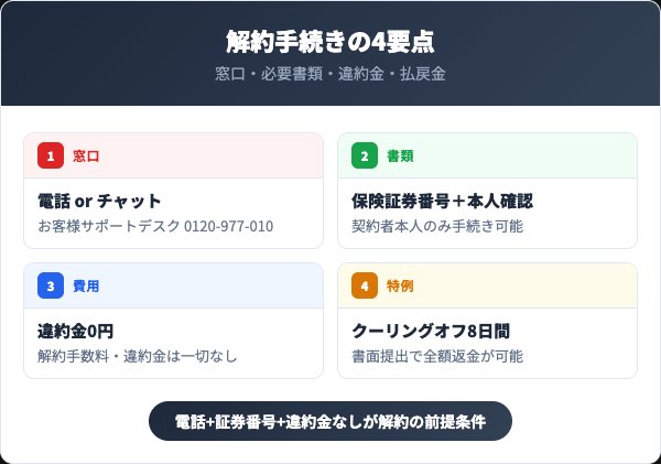 楽天生命の解約方法4要点を示すインフォグラフィック