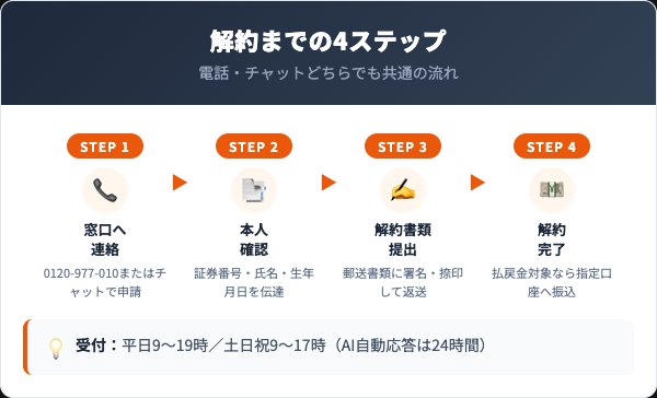 楽天生命の解約4ステップを示すフローチャート