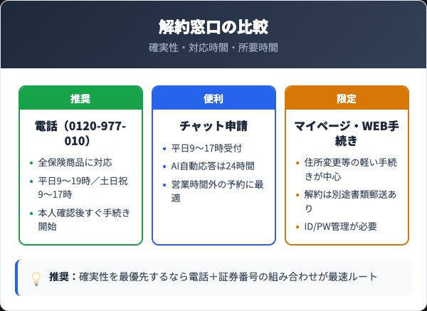 楽天生命の解約窓口3種の比較表