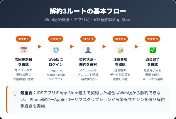 楽天マガジン解約方法 Web版・アプリ・iOS別の3ルート完全ガイド
