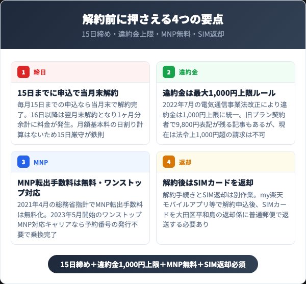楽天モバイルを解約する前に知っておくべき4つの要点