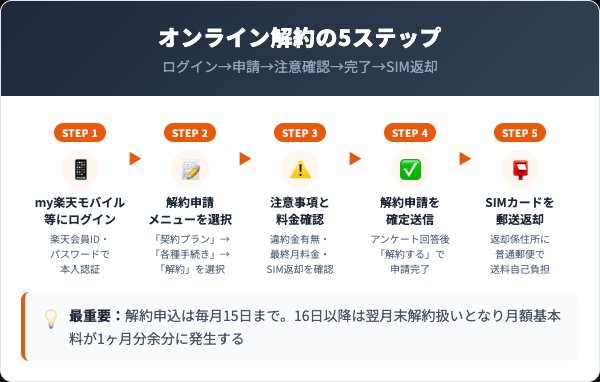 楽天モバイルの解約手順5ステップ