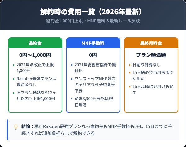 楽天モバイルの違約金・MNP手数料・最終月料金の比較