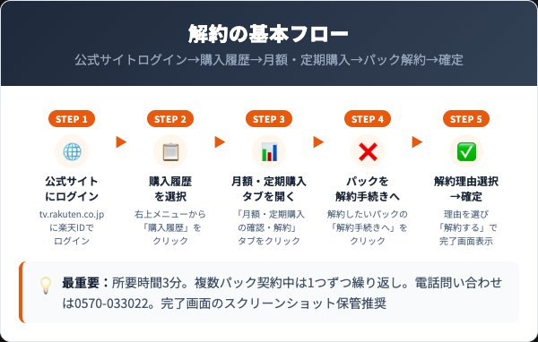楽天TV解約方法6ステップフロー