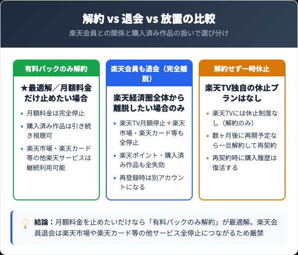 楽天TV3パターン比較表