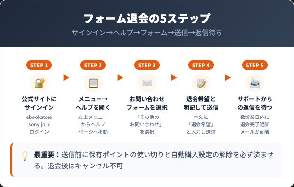 Reader Storeの退会手順｜お問い合わせフォーム5ステップ