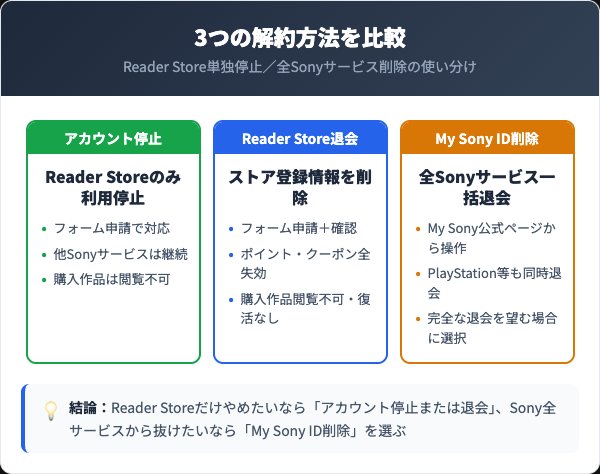 退会・アカウント停止・My Sony ID削除の3つの違い