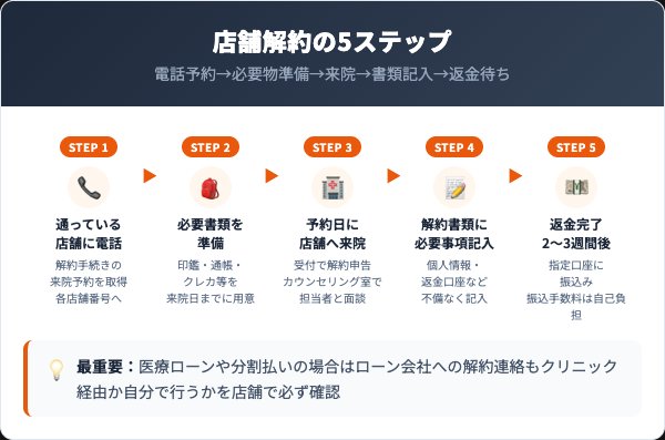 レジーナクリニック解約手順5ステップ