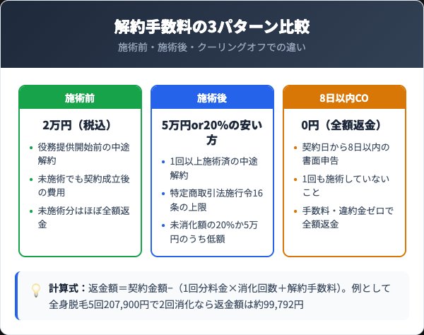 レジーナクリニック解約手数料3パターン比較