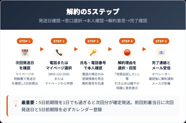 ライスフォース定期コースの解約手順|電話・マイページの5ステップ