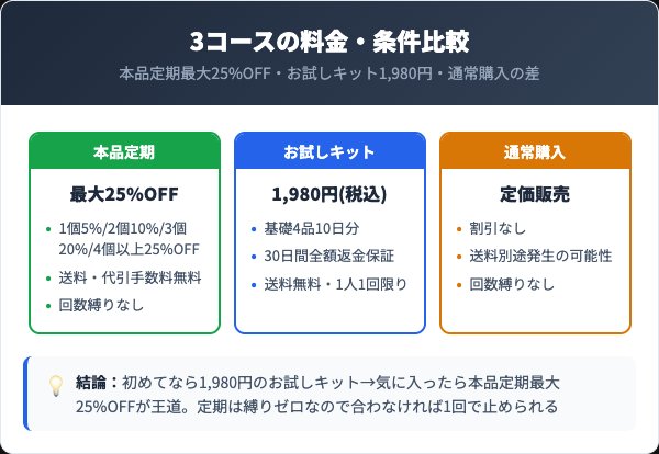 ライスフォース定期コース・お試しキット・通常購入の料金比較