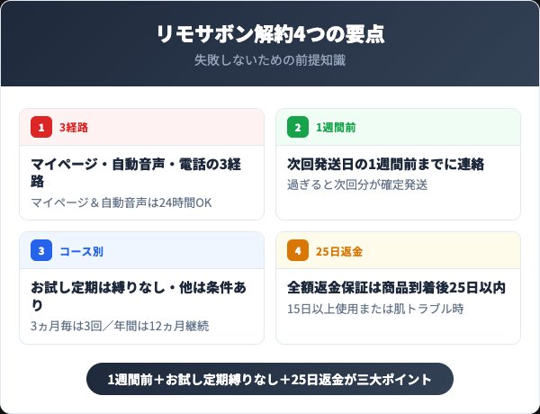 リモサボン解約4つの要点インフォグラフィック