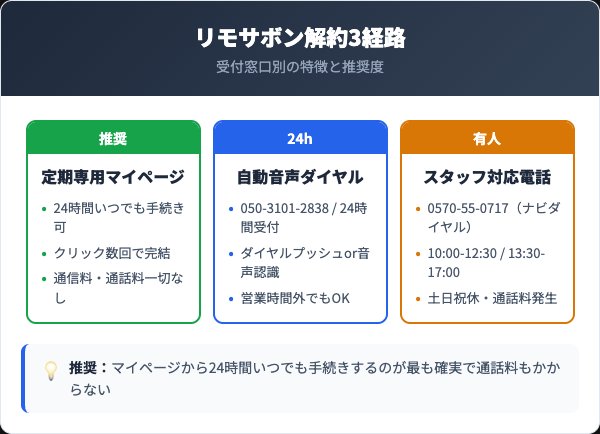 リモサボン解約3経路比較カード