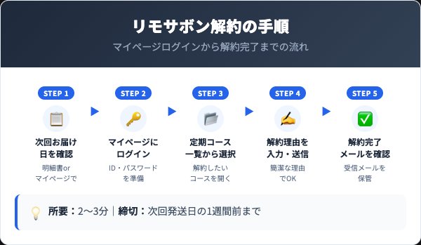 リモサボン解約5ステップ手順フロー