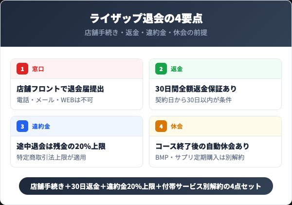 ライザップ退会4要点