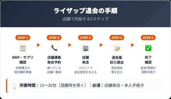 ライザップ退会手順5ステップ