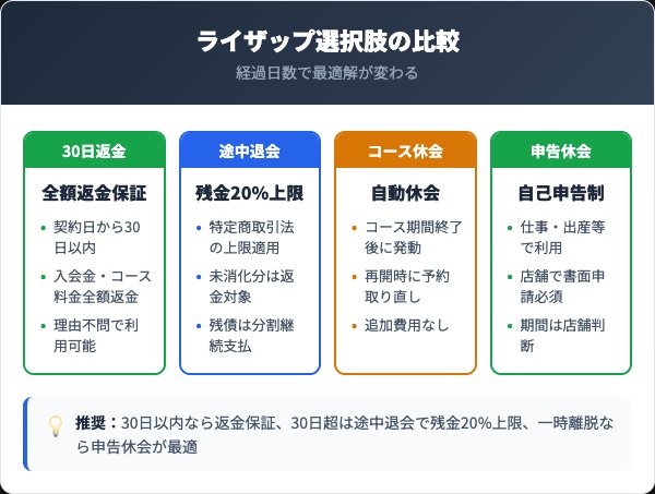 ライザップ違約金返金休会比較