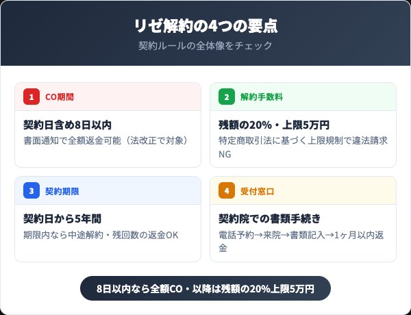 リゼクリニックを解約する前に知っておくべき4つの要点