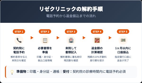 リゼクリニックの解約手順|来院での5ステップ