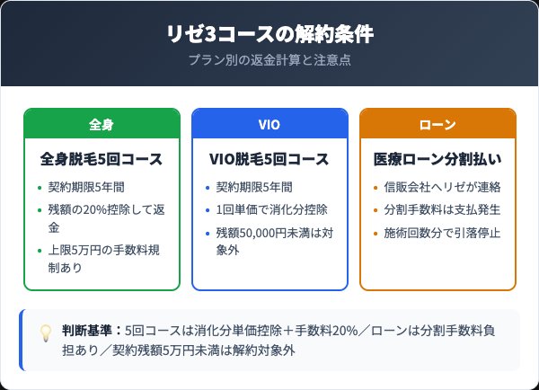 リゼクリニック主要コースの料金と中途解約時の返金額
