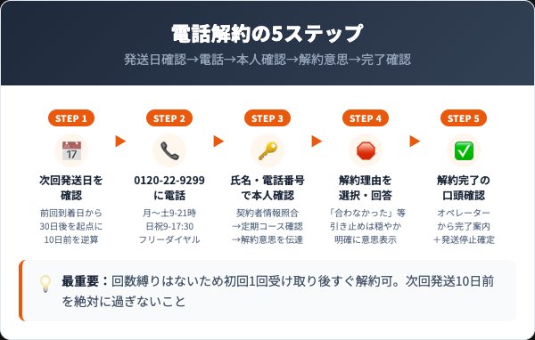 ローズドレス電話解約の5ステップ