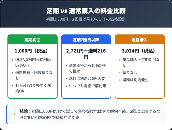 ローズドレス定期と通常購入の料金比較