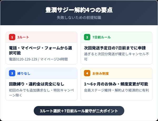 豊潤サジー解約4つの要点インフォグラフィック