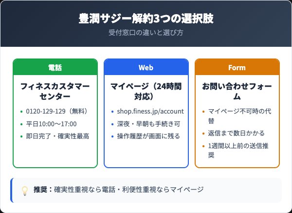 豊潤サジー解約3ルート比較カード
