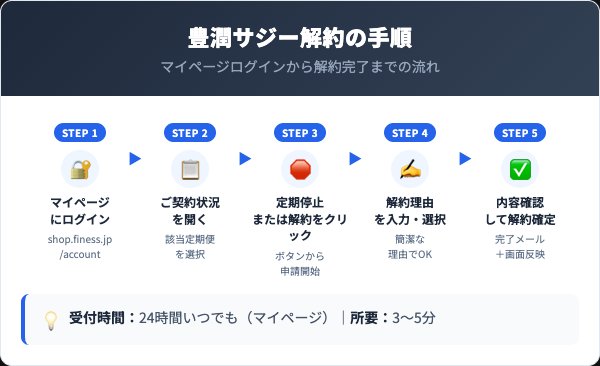 豊潤サジー解約5ステップ手順フロー
