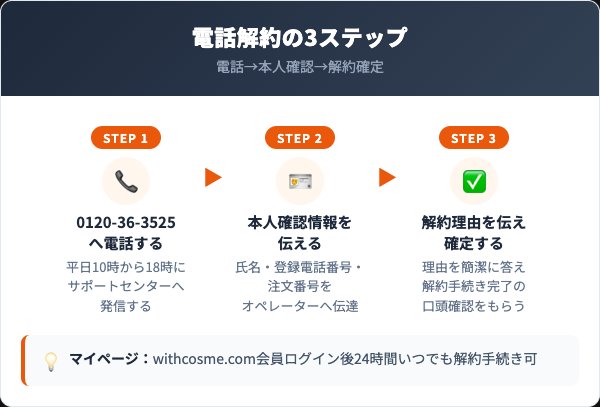 サラフェプラスの解約手順|電話3ステップとマイページの全手順