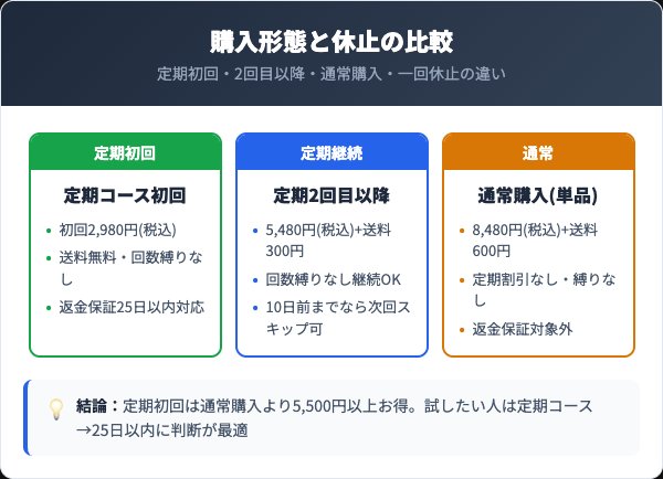 定期コース・通常購入・休止の比較表